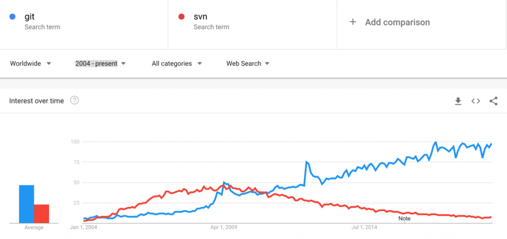 Google search popularity of svn v git