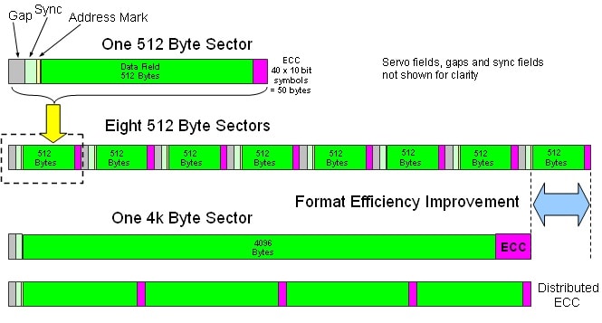 4k Sectors vs 512 Byte Sector Benchmarks, and a 20 Year Reflection