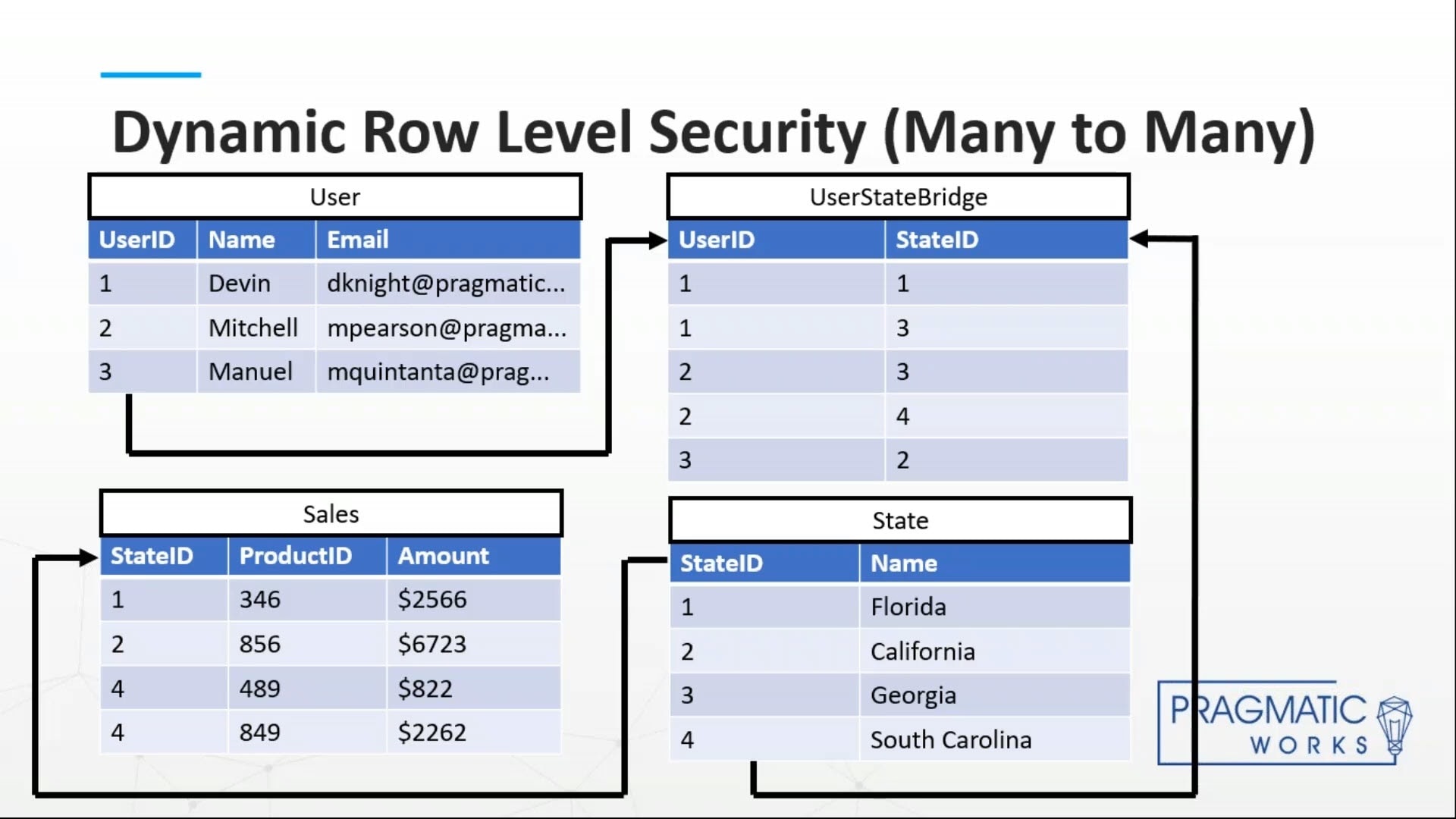 Dynamic row security image