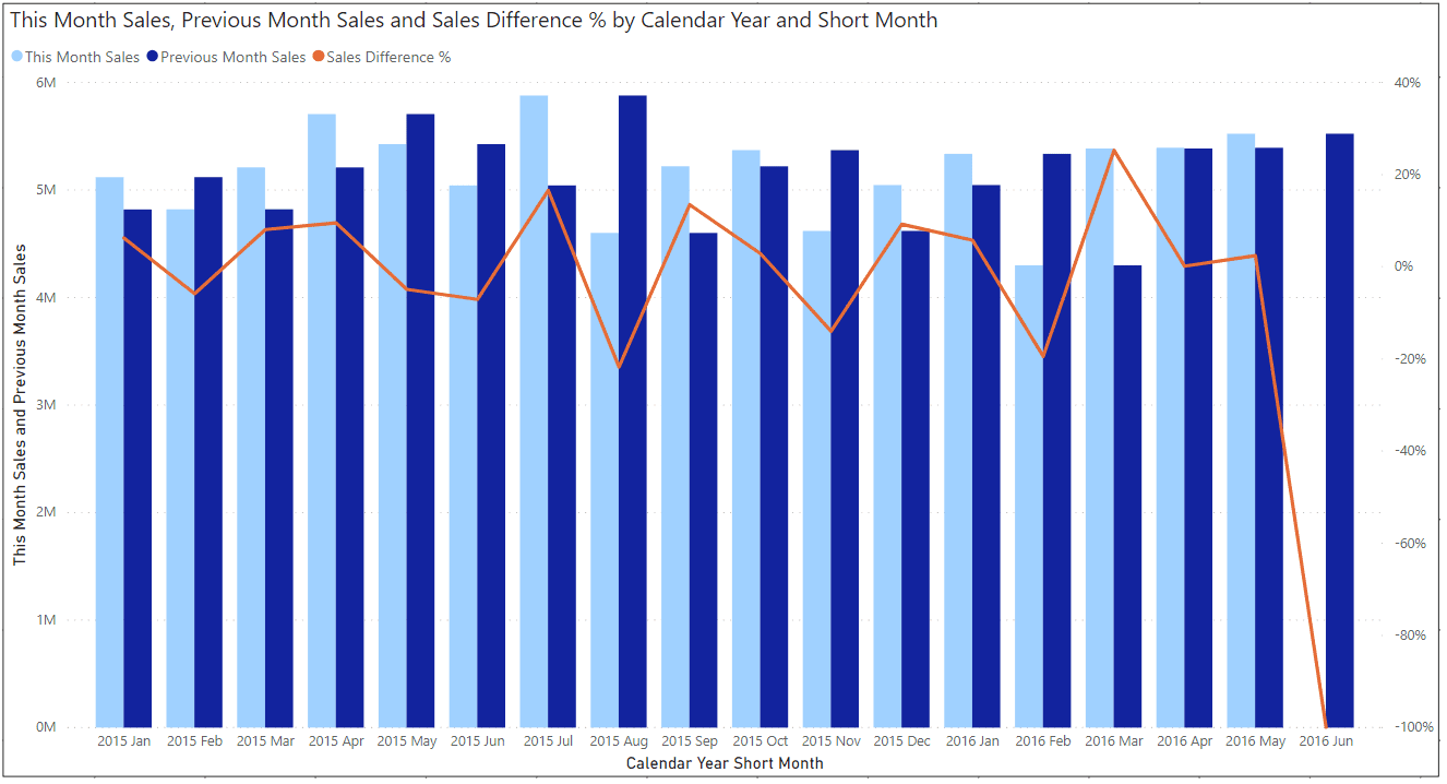 Chart By Month