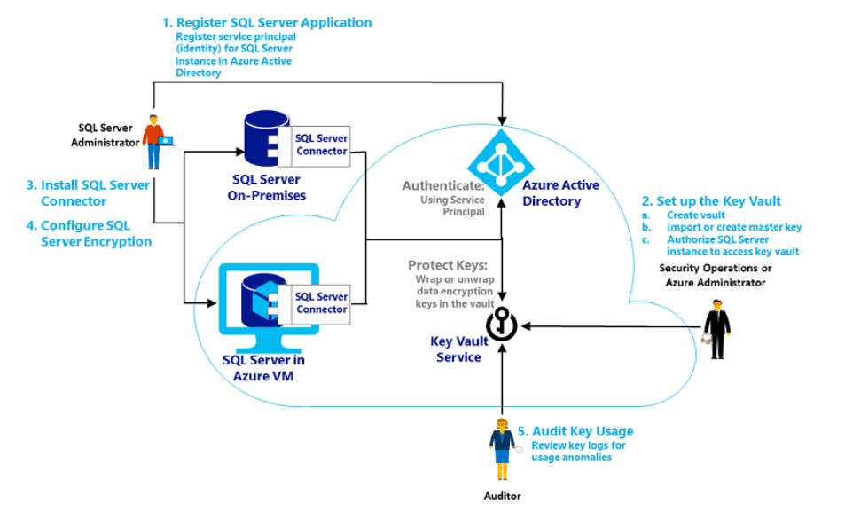 Sql server ключ