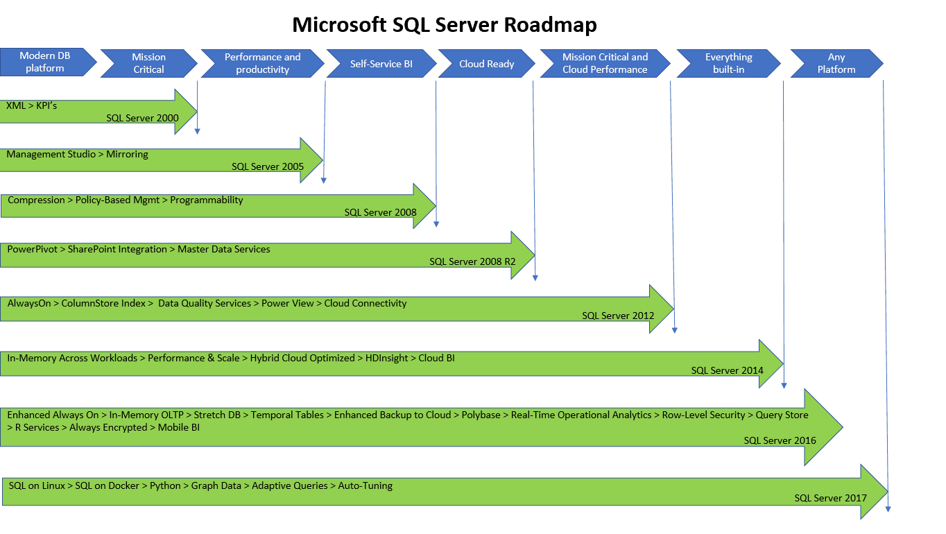 Microsoft SQL Server roadmap – iLearnSQL