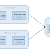 Lambda Architecture in data systems