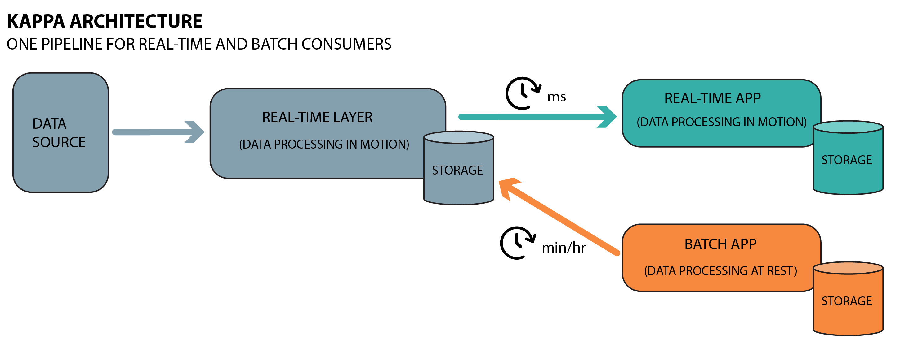 Advantages of Kappa architecture in the Modern Data Stack