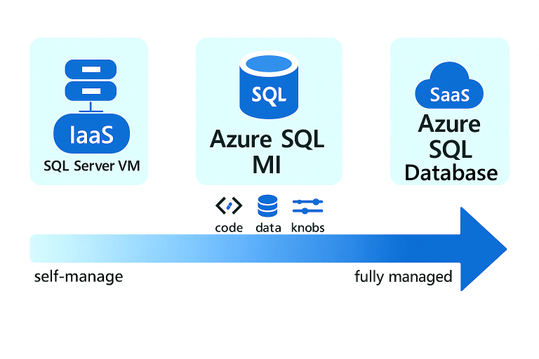 Inside the Walls of Azure SQL MI SQLServerCentral