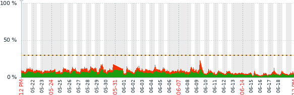 CPU usage