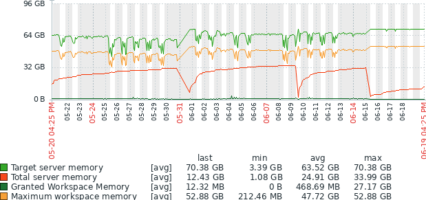 memory usage
