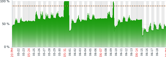 memory usage