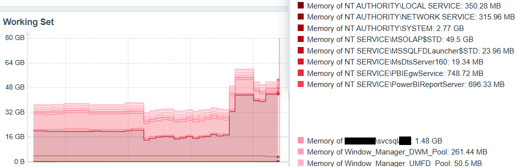 CPU usage per process