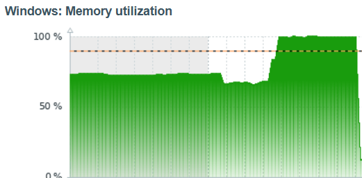 server CPU usage