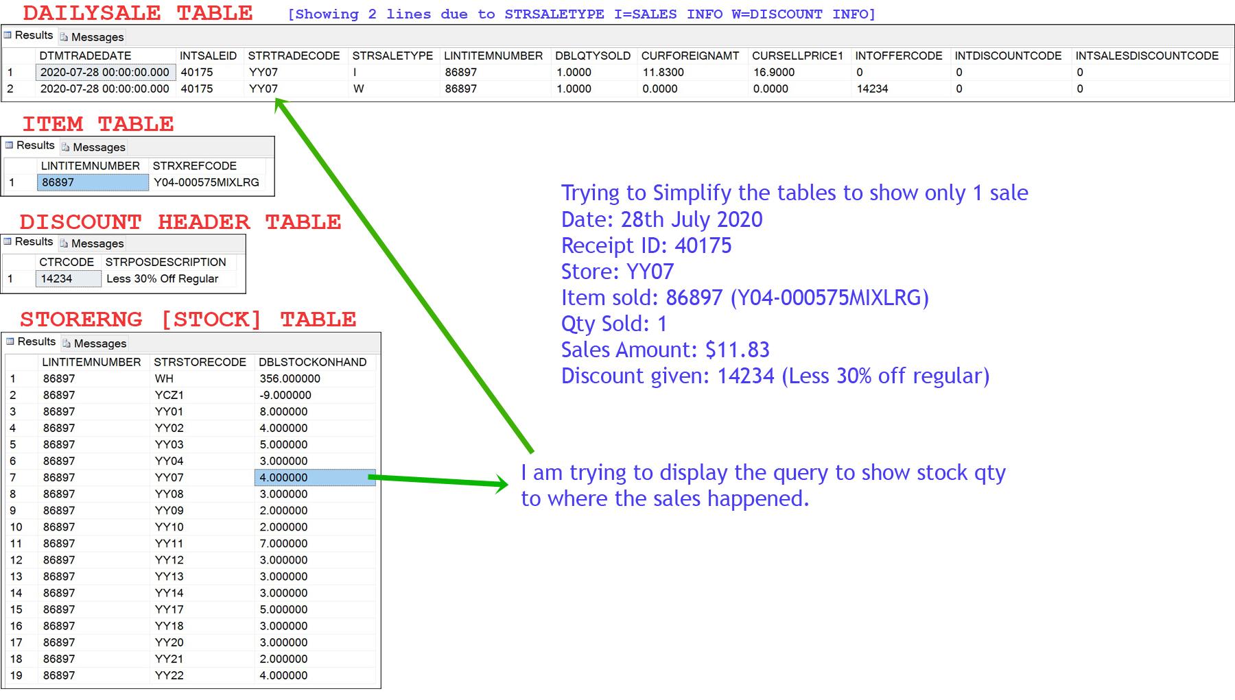 Joining 4 Tables (Sales with current stock on hand) displayed –  SQLServerCentral Forums