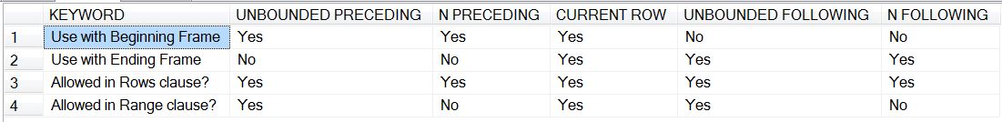 Allowed values with the SQL Over clause