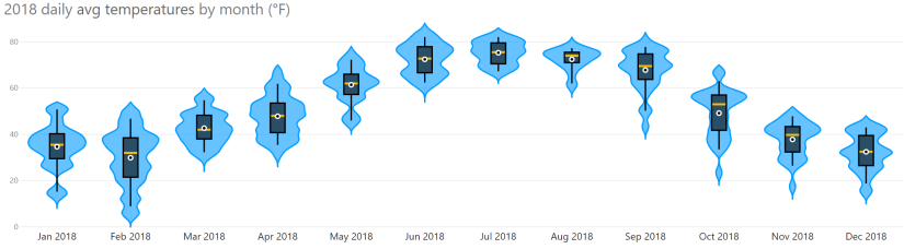 Violin Chart