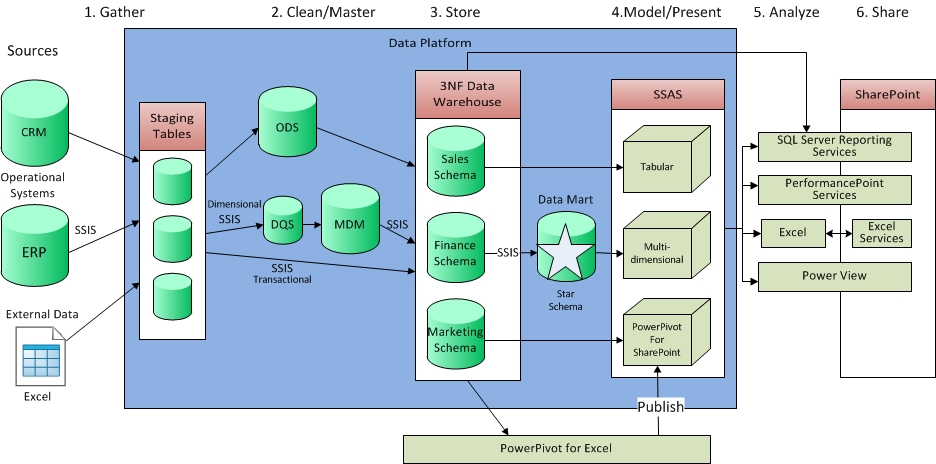 DataWarehouseWithMDMDQS2