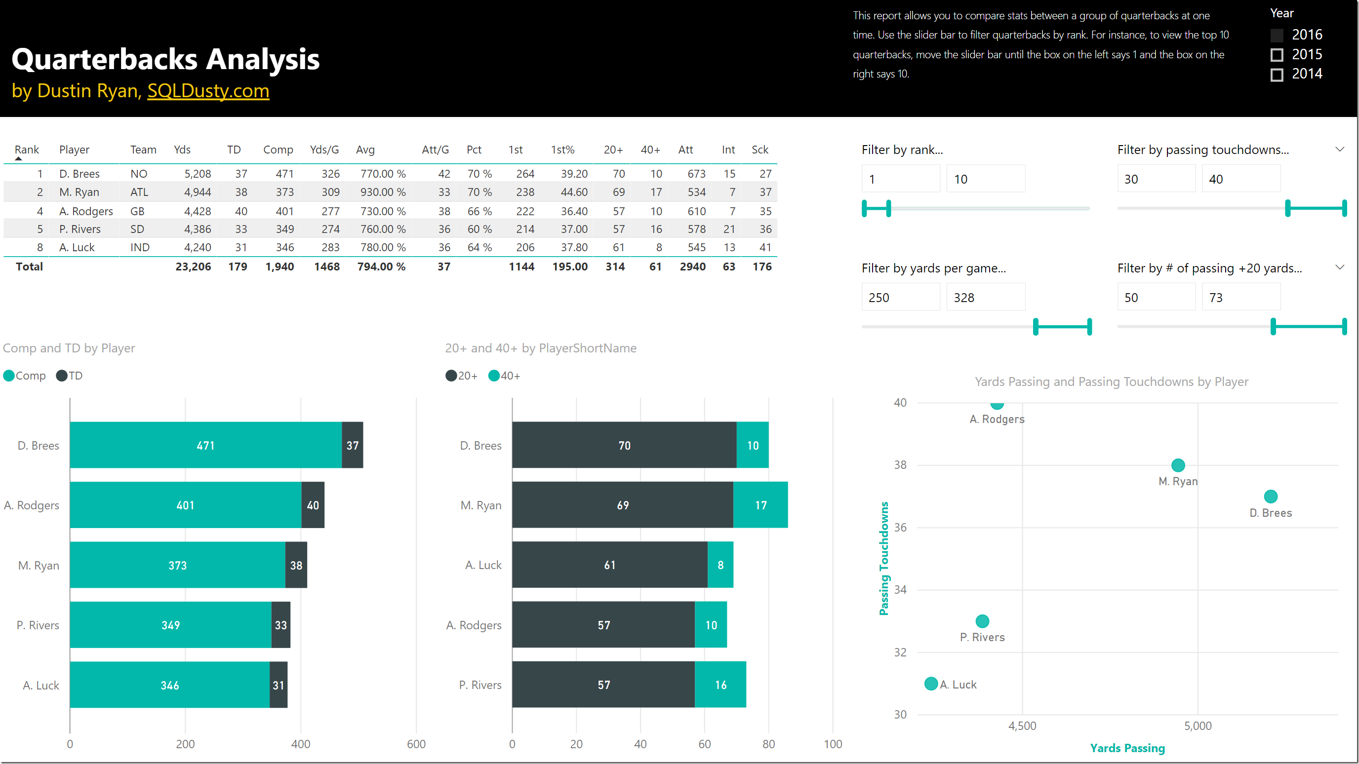 Power Bi Nfl Football Stats Comparisons And Analysis Report Is Now Available Sqlservercentral
