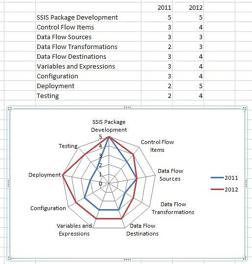 Skill Visualization Radar Chart