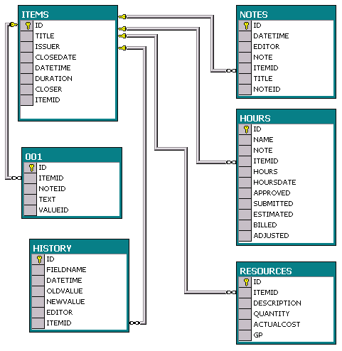 task of database manager