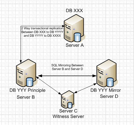 SQL Replication reg. – SQLServerCentral Forums