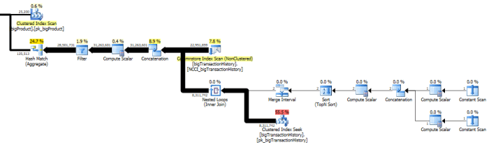 Predicate far from the Columnstore Filtered Index