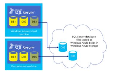 Laboratorium For en dagstur tom Creating SQL databases on Azure Blob storage – SQLServerCentral