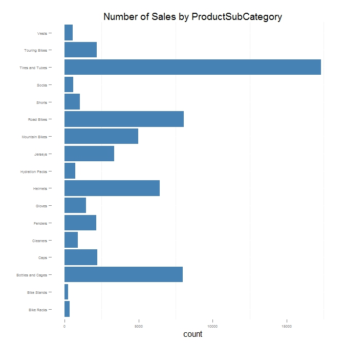 Analysing Sales Patterns: R + SQL Server – SQLServerCentral