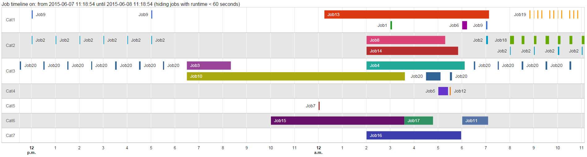 Google Charts Timeline